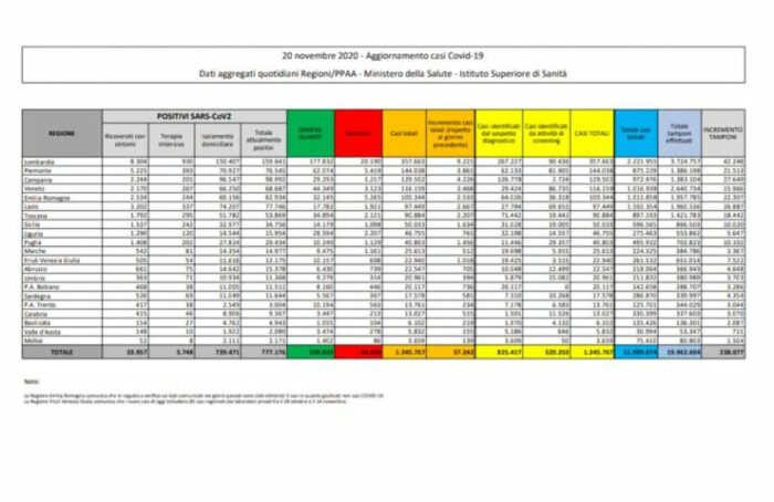 bollettino covid 20 novembre 2020